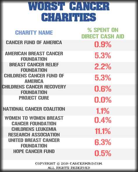 what are the worst charities to donate to|50 Worst Charities to Donate to Based on Various Reasons.